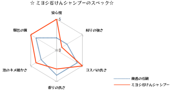 ミヨシ,石けんシャンプー