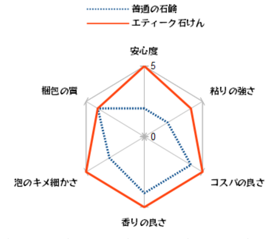 エティーク石けんスペック