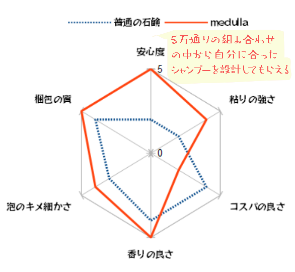medulla スペック